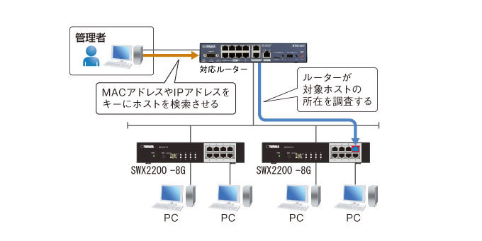 SWX2200-8PoE 特長